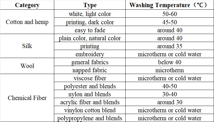 Washing temperature